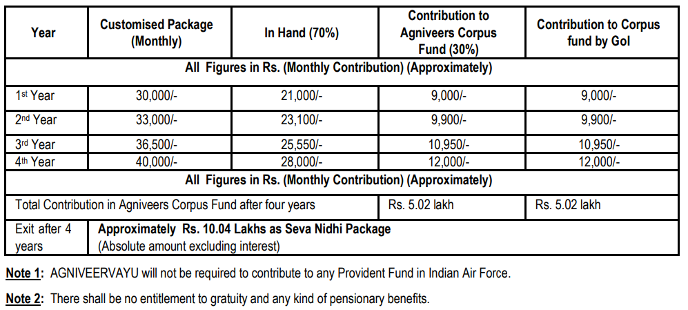 AGNIVEERVAYU BENEFIT